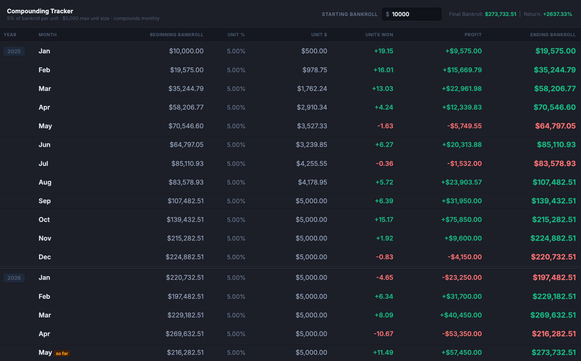 Compounding bankroll growth — monthly breakdown