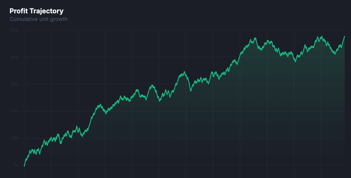 Profit trajectory — cumulative unit growth